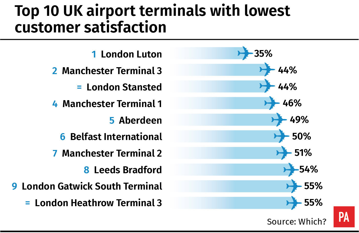 Aberdeen rated worst in airport survey | Scotland