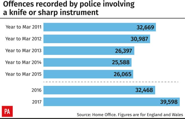 Offences recorded by police involving a knife or sharp instrument