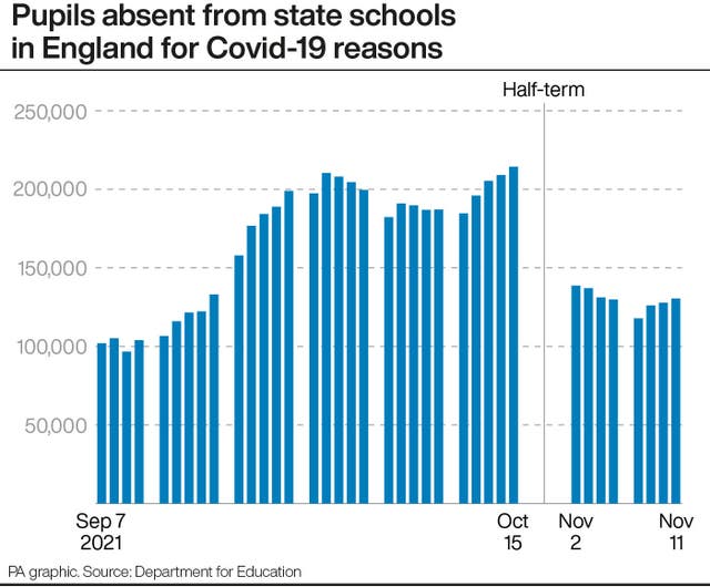 Pupils absent from state schools in England for Covid-19 reasons