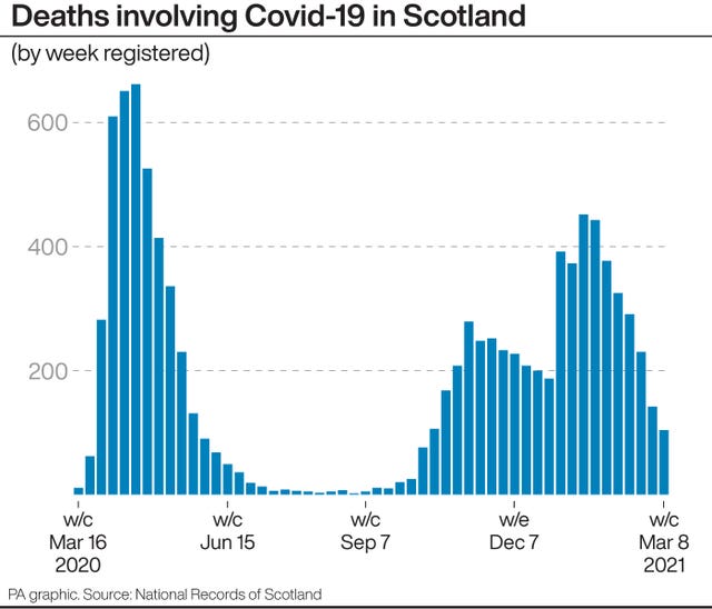 PA infographic showing deaths involving Covid-19 in Scotland