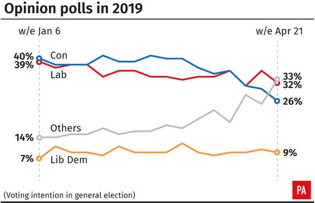Opinion polls in 2019