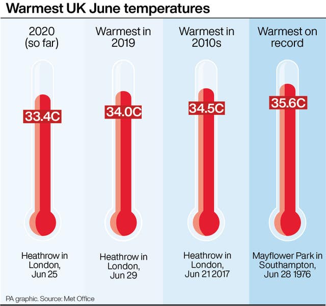 Warmest UK June temperatures