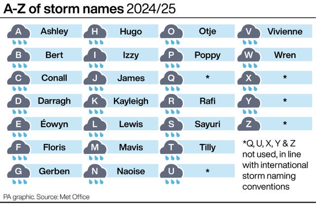 A graphic showing the A-Z list of storm names for 2024/25