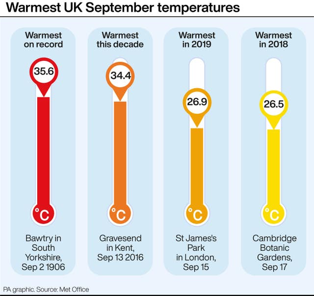 Warmest UK September temperatures.