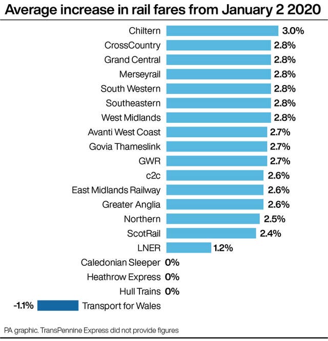 Average increase in rail fares from January 2 2020