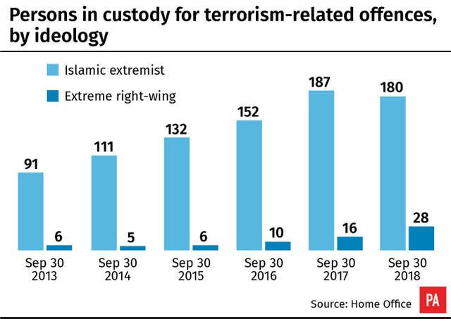 Persons in custody for terrorism-related offences, by ideology.
