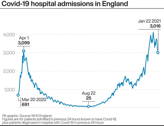 Covid-19 hospital admissions in England