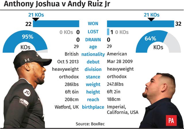 Anthony Joshua v Andy Ruiz Jr - tale of the tape