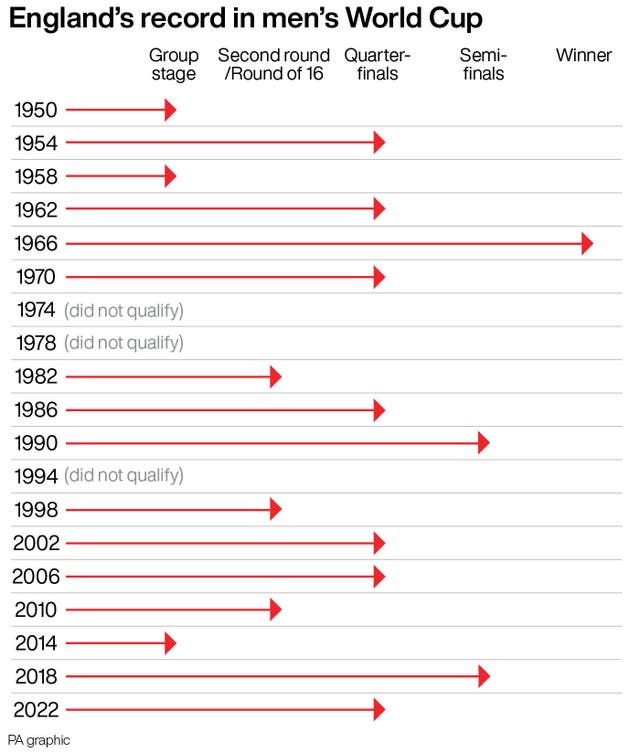 England’s record in men’s World Cup
