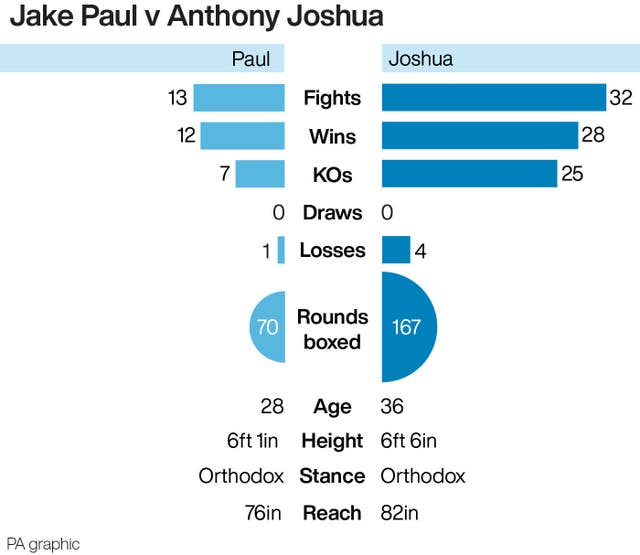 Tale of the tape: Jake Paul v Anthony Joshua