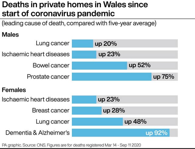 Deaths in private homes in Wales since start of pandemic