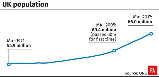UK Population