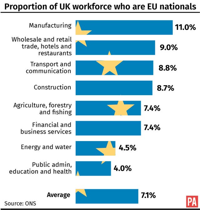 Proportion of UK workforce who are EU nationals