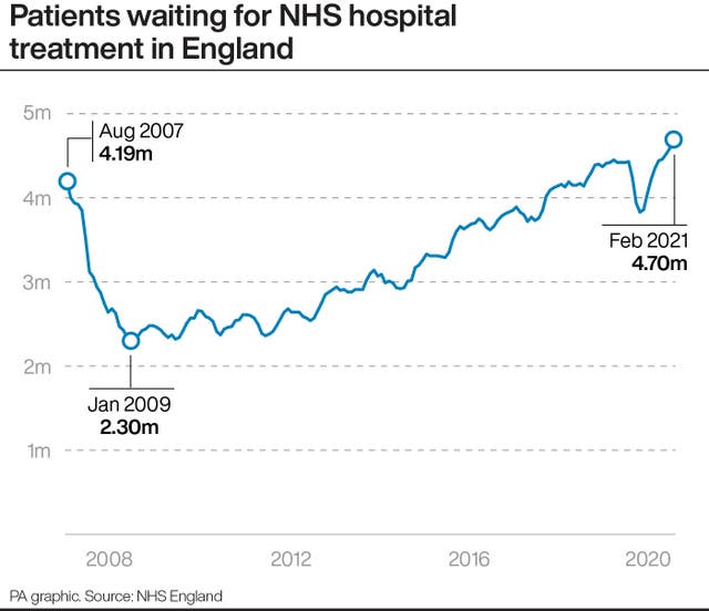 Patients waiting for NHS hospital treatment in England