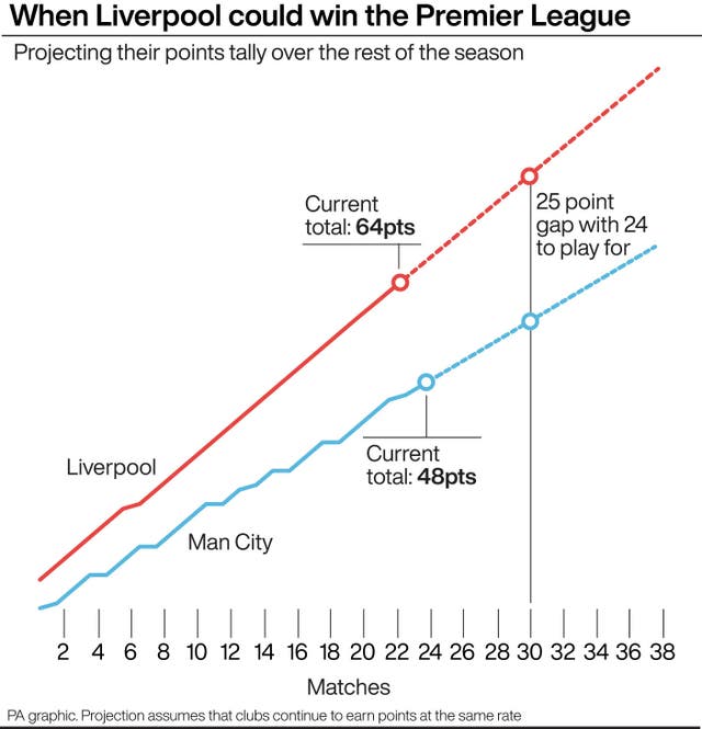 Liverpool v Manchester City: projected points this season