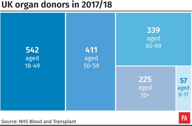 Organ donation
