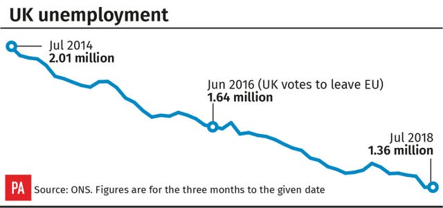 UK unemployment