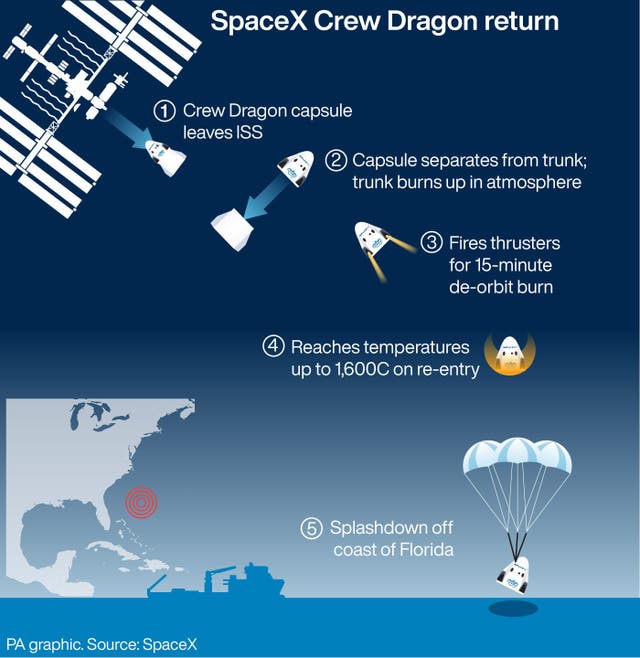 SCIENCE SpaceX