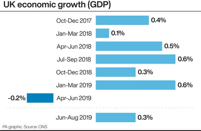 UK economic growth (GDP)
