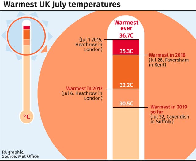 WEATHER Hot