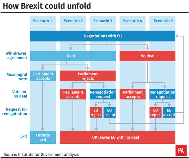 A graphic on how Brexit could unfold