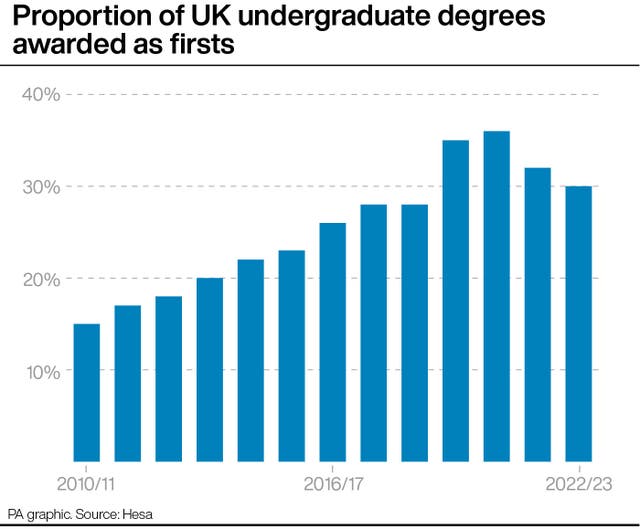 A PA graphic bar chart showing the proportion of UK undergraduate degrees awarded as firsts
