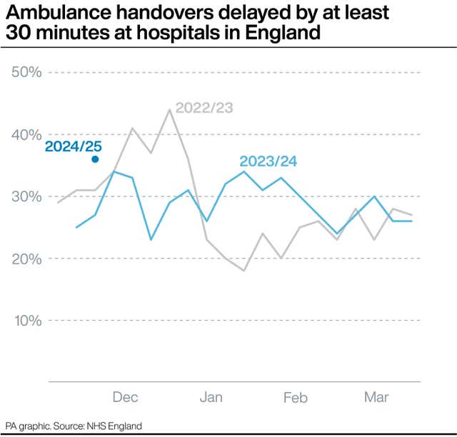 Graphic showing ambulance handovers delayed by at least 30 minutes at hospitals in England