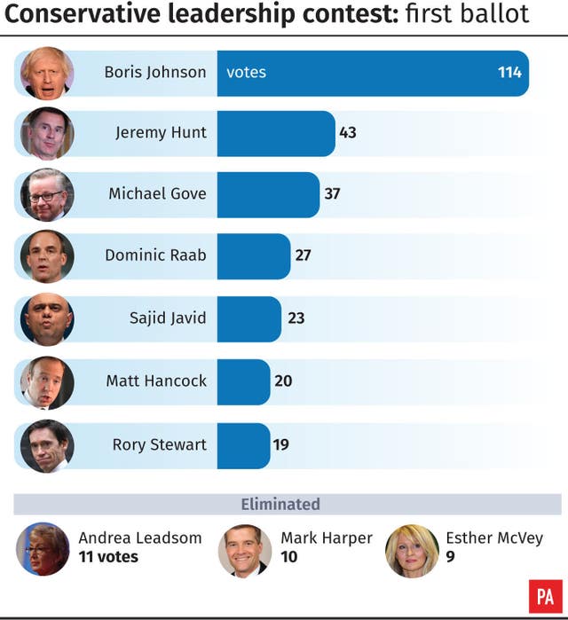 Conservative leadership contest, first ballot