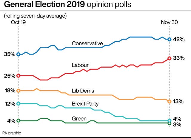 General Election 2019 opinion polls