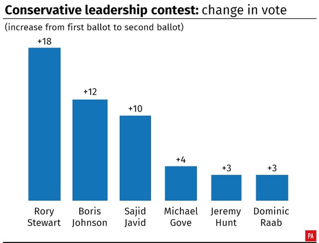Conservative leadership: change in vote