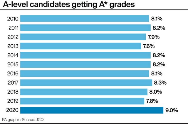 A-level candidates getting A* grades