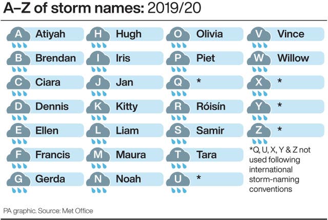 WEATHER Storms