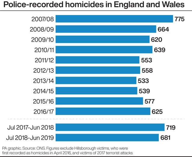 Police-recorded homicides in England and Wales