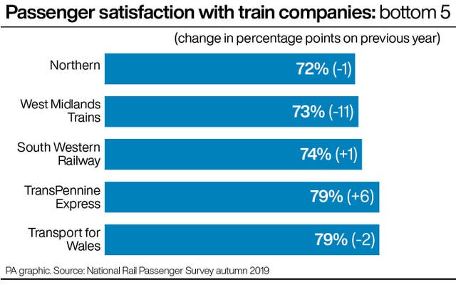 RAIL Satisfaction