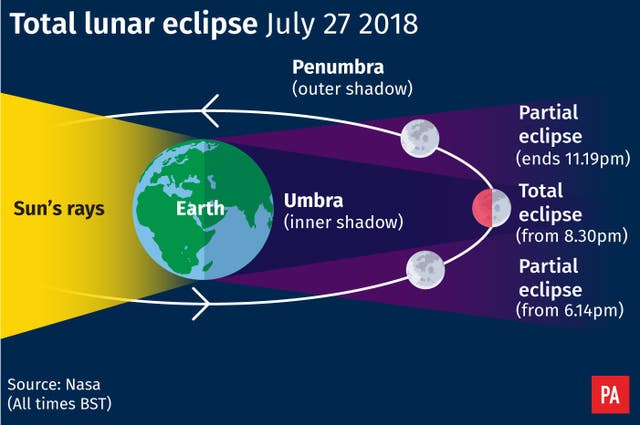 SCIENCE Eclipse