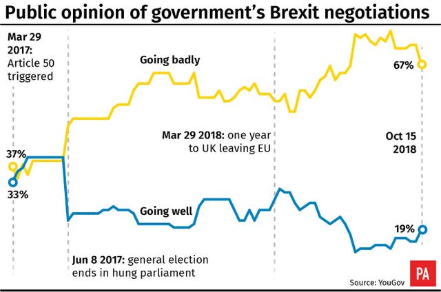 Public opinion of government’s Brexit negotiations