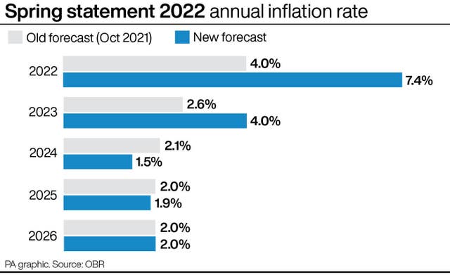 Spring statement 2022 annual inflation rate.
