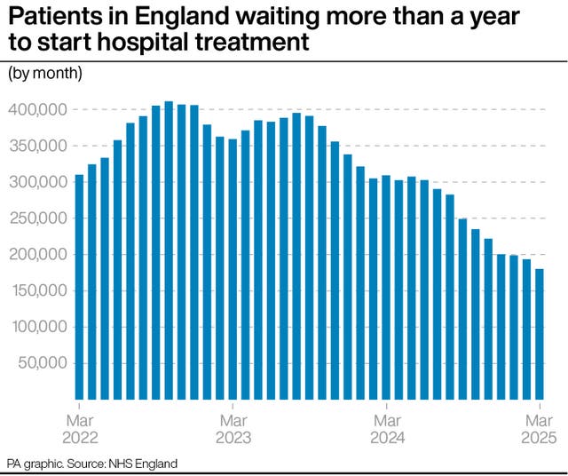 A bar chart showing patients in England waiting more than a year to start hospital treatment