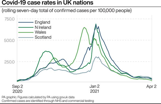 PA infographic showing Covid-19 case rates in UK nations