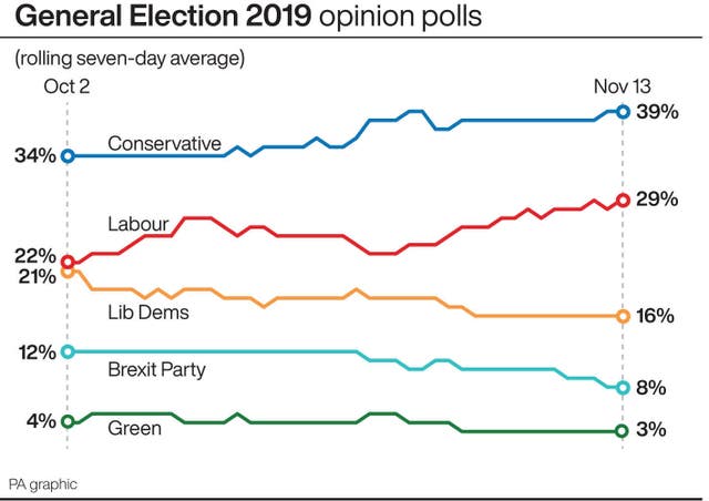 General Election 2019 opinion polls