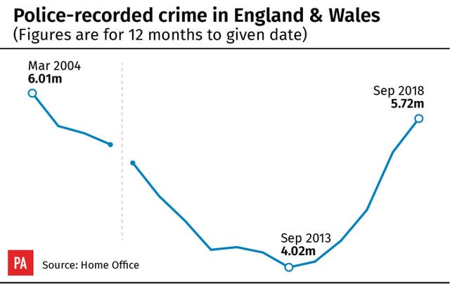 CRIME Figures