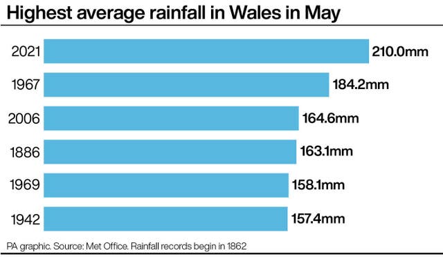 Highest average rainfall in Wales in May