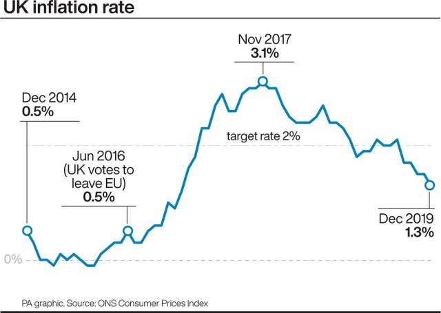 UK inflation rate.