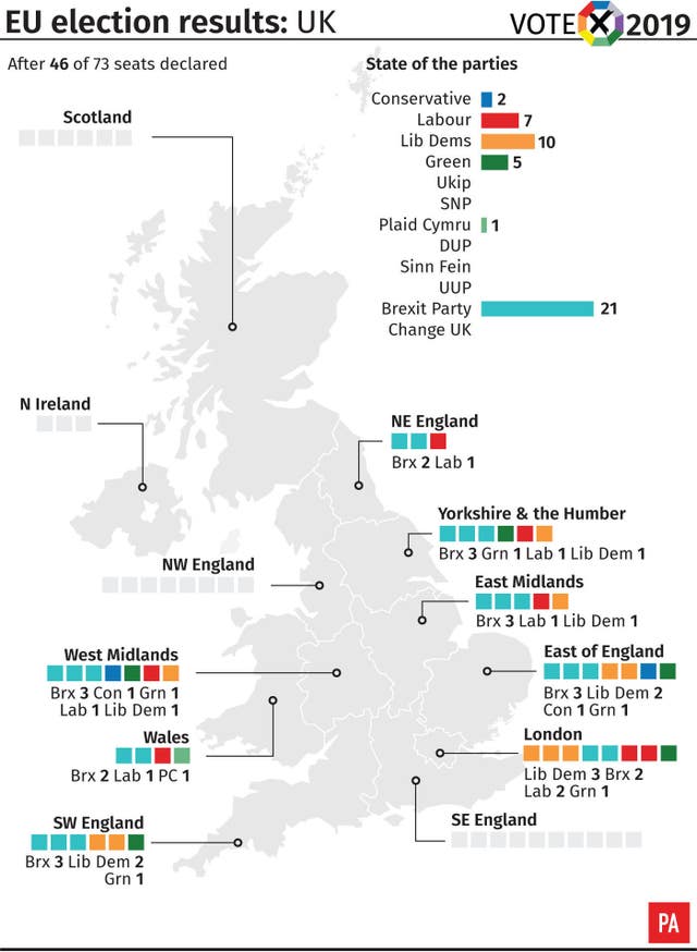 46 of 73 seats declared