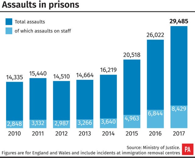 Assaults in prisons