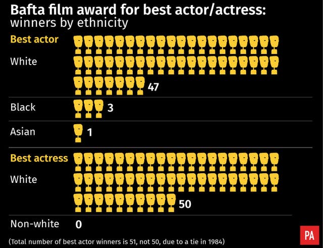 SHOWBIZ Bafta