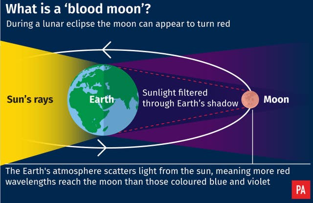SCIENCE Eclipse