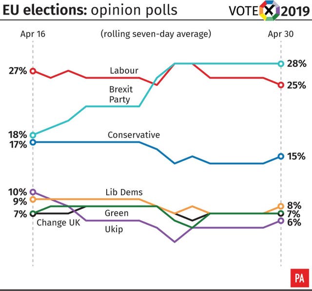 EU Elections: opinion polls