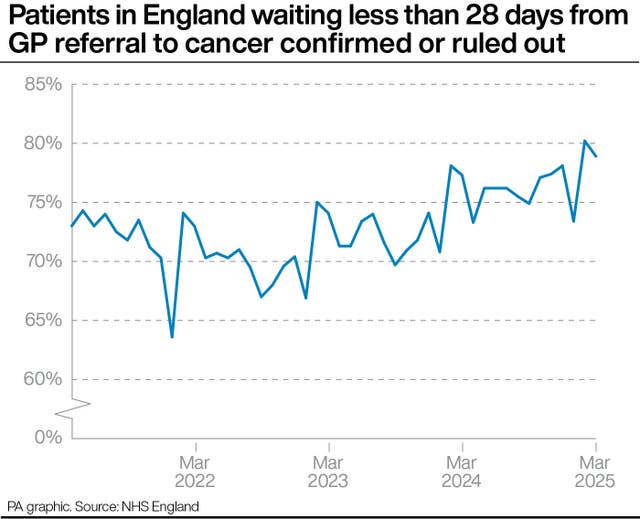 Graph showing the percentage of patients in England waiting less than 28 days from GP referral to cancer confirmed or ruled out