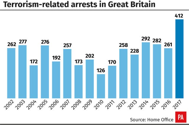 Terrorism-related arrests in Great Britain